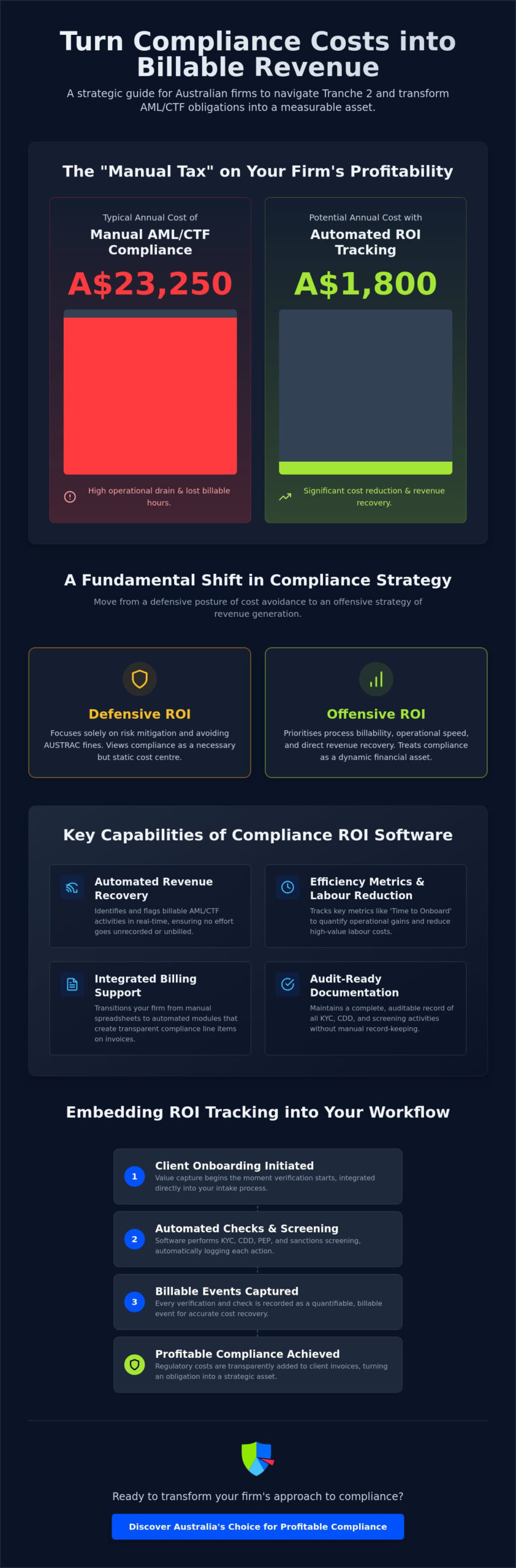 Compliance ROI Tracking Software: Turning Regulatory Obligations into Billable Assets